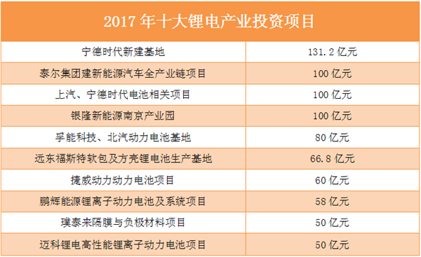 盤點(diǎn)2017資本篇：鋰電產(chǎn)業(yè)吸金千億 黃金羅盤指向何方？