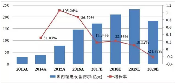 盤點2017設(shè)備篇：4個關(guān)鍵詞解讀2017鋰電設(shè)備產(chǎn)業(yè)生態(tài)