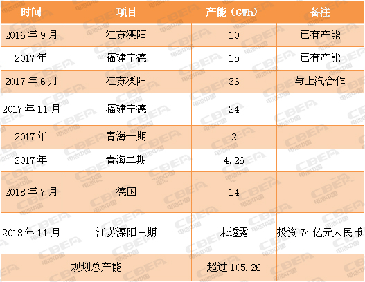 又一場“軍備競賽”！看動力電池業的“速度與激情”！