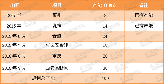 又一場“軍備競賽”！看動力電池業的“速度與激情”！