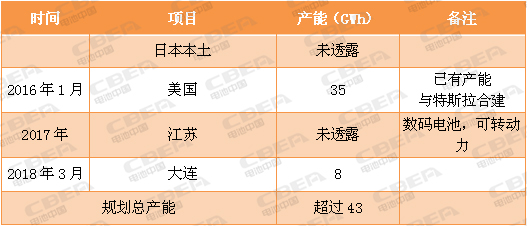 又一場“軍備競賽”！看動力電池業的“速度與激情”！