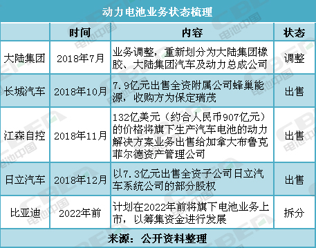 盤(pán)點(diǎn)：調(diào)整、出售、拆分電池業(yè)務(wù) 這些企業(yè)都圖個(gè)啥？