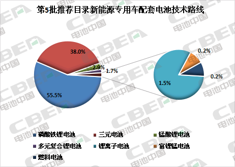 Li+研究│第5批目錄：專用車電池技術(shù)路線多樣化 系統(tǒng)能量密度最高達179Wh/kg