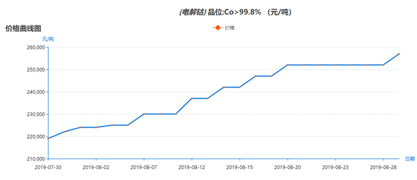 “鈷”市沸騰為哪般？