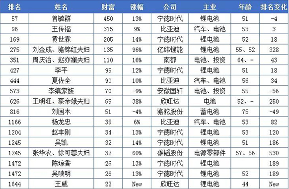 20億只是門檻！這些做電池的都身價百億