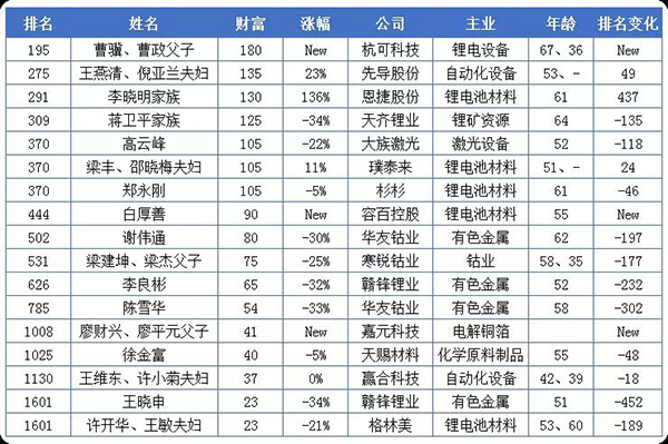 20億只是門檻！這些做電池的都身價百億