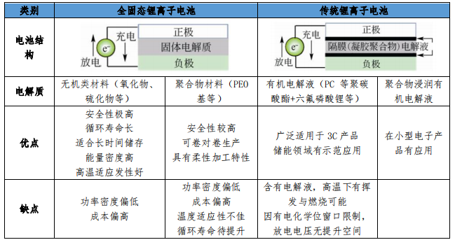 固態(tài)電池或將被列為新能源汽車核心技術攻關工程