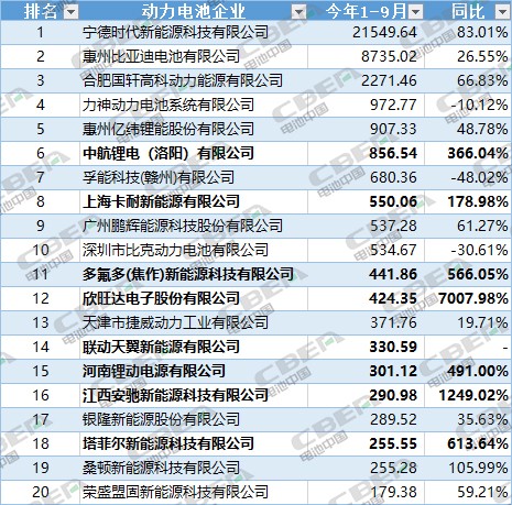 一年過去丨動力電池企業(yè)又少20家 行業(yè)集中度再提升