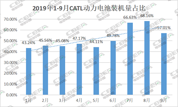 一年過去丨動力電池企業(yè)又少20家 行業(yè)集中度再提升